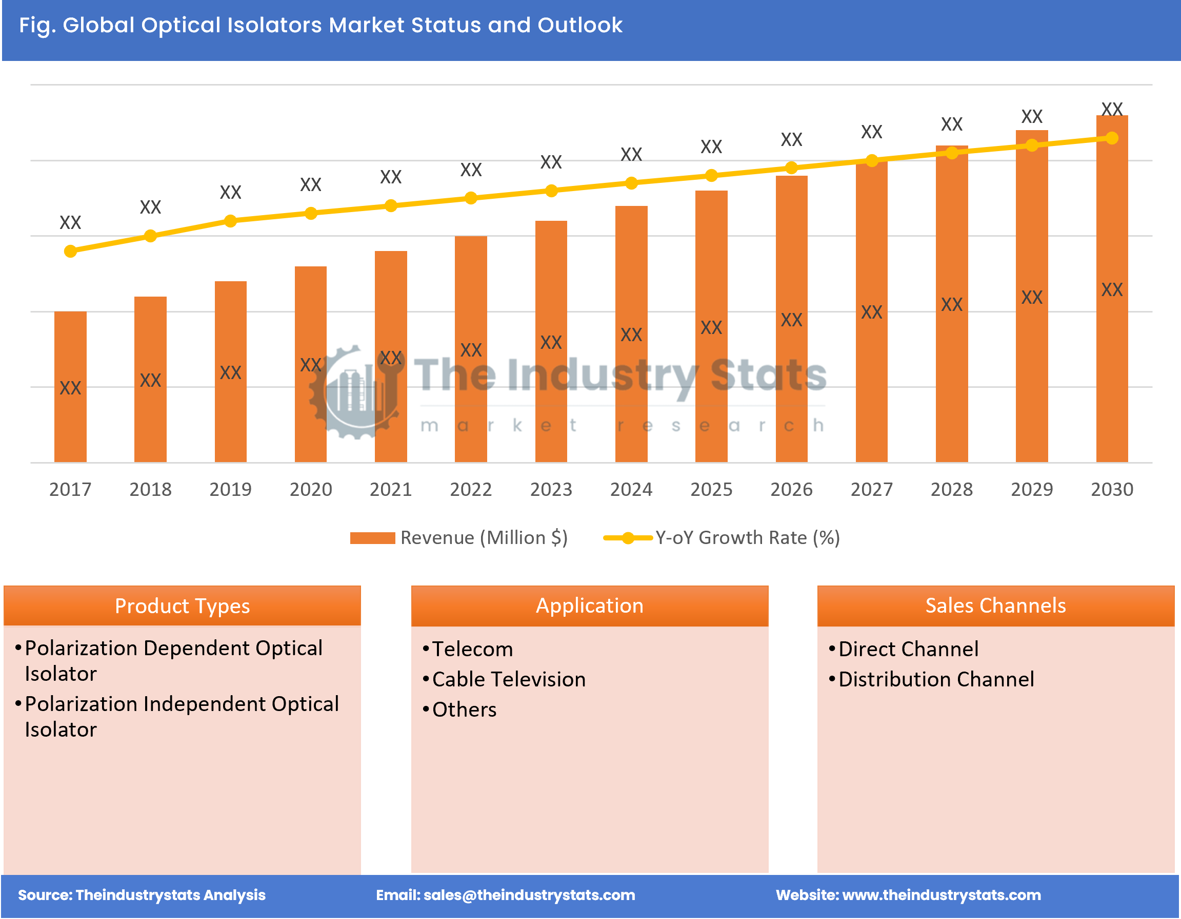 Optical Isolators Status & Outlook